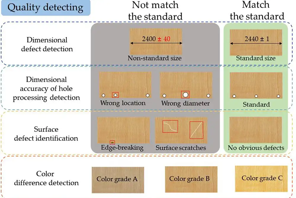 Computer vision supporting furniture manufacturing quality inspection